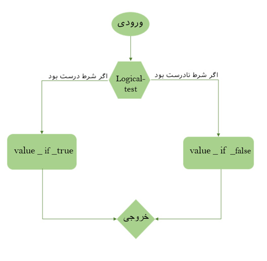 تابع IF در اکسل