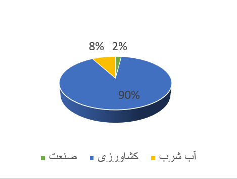 Pie chart