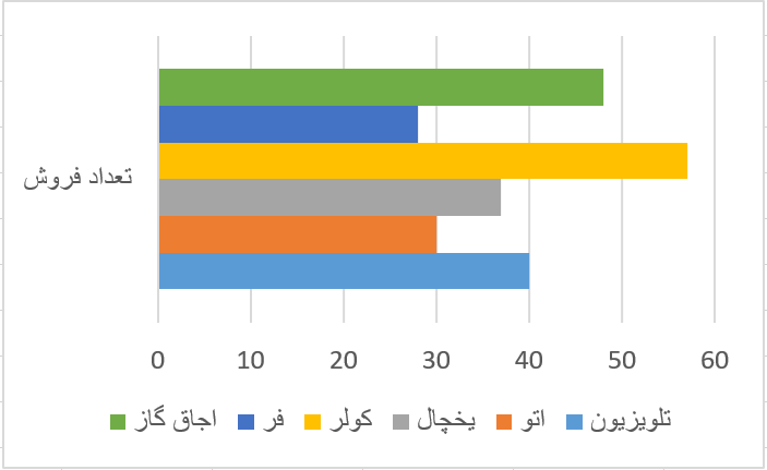 Bar chart